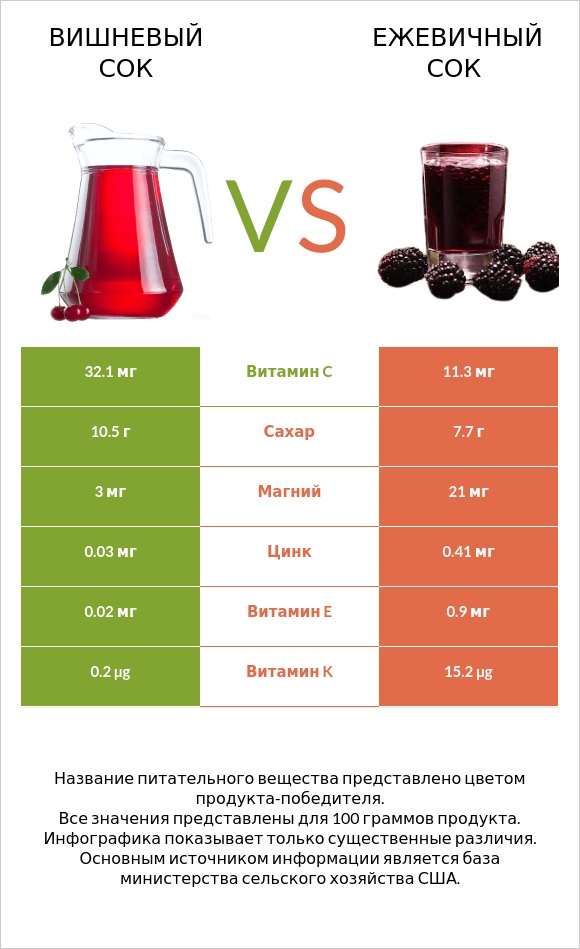 Вишневый сок vs Ежевичный сок infographic