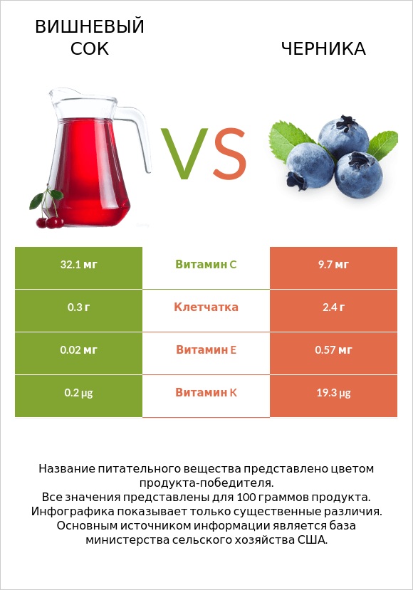 Вишневый сок vs Черника infographic