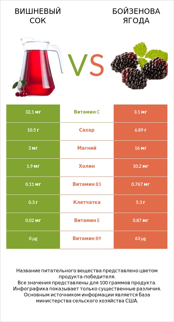 Вишневый сок vs Бойзенова ягода infographic