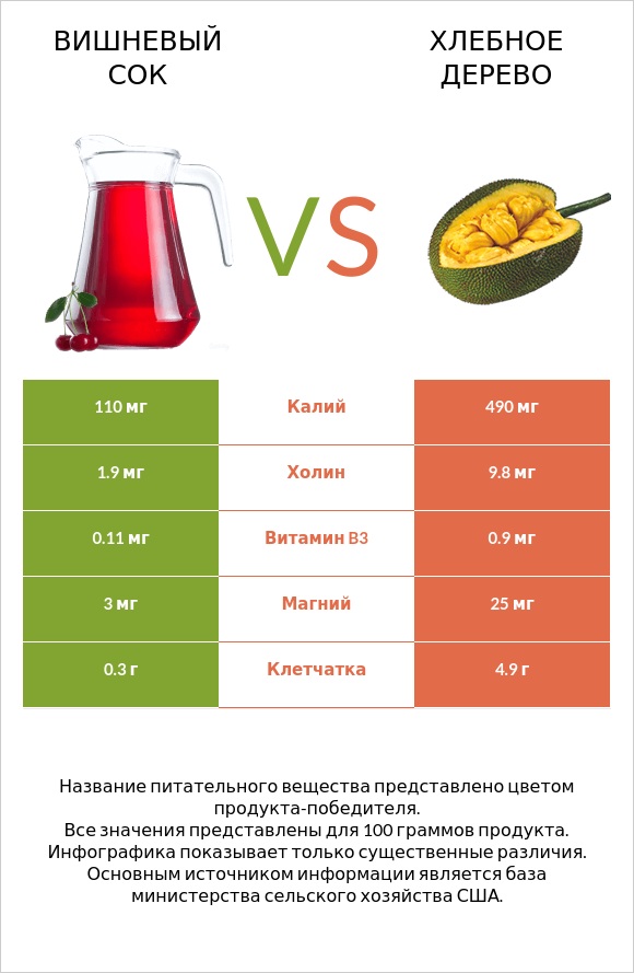 Вишневый сок vs Хлебное дерево infographic
