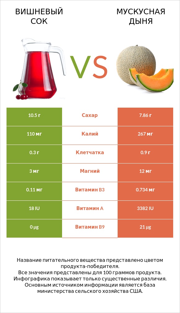 Вишневый сок vs Мускусная дыня infographic