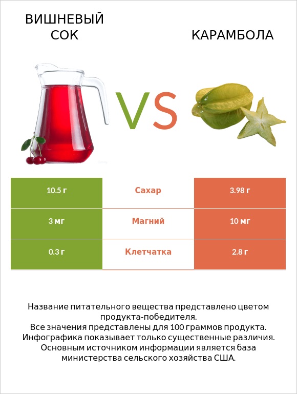 Вишневый сок vs Карамбола infographic