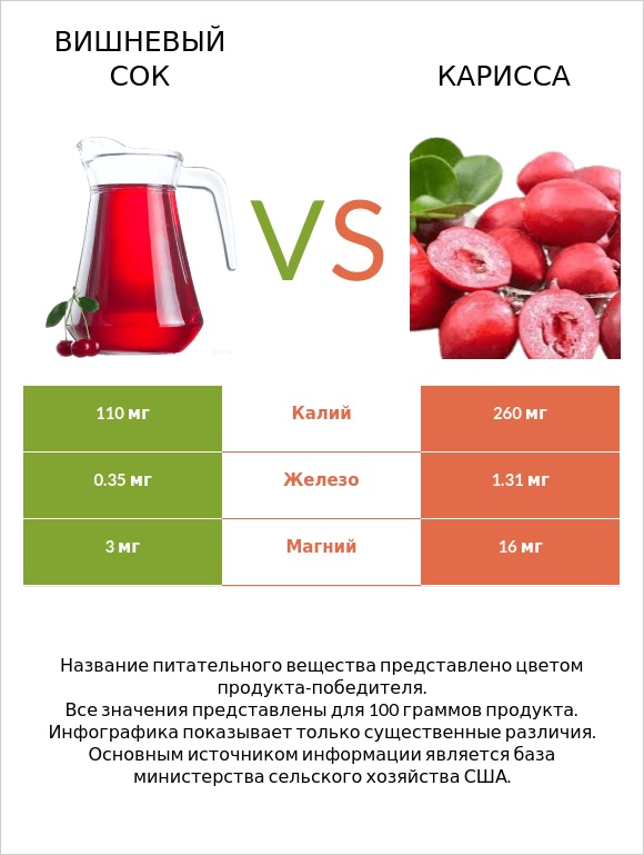 Вишневый сок vs Карисса infographic
