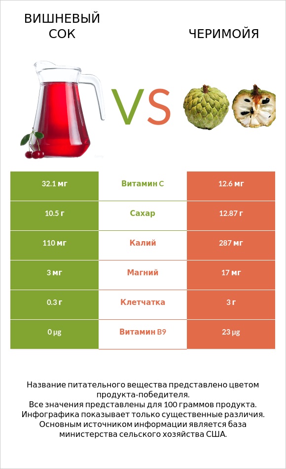 Вишневый сок vs Черимойя infographic