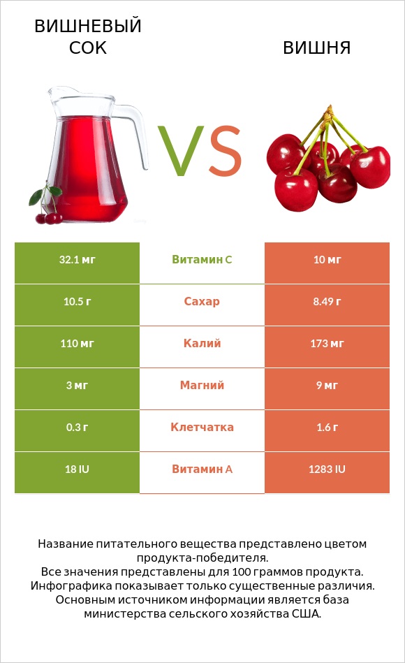 Вишневый сок vs Вишня infographic