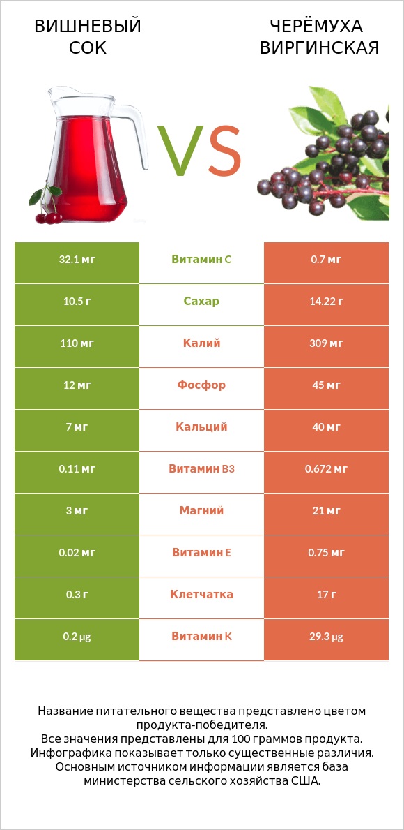 Вишневый сок vs Черёмуха виргинская infographic
