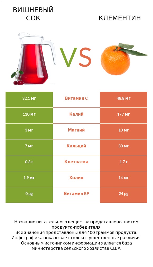 Вишневый сок vs Клементин infographic