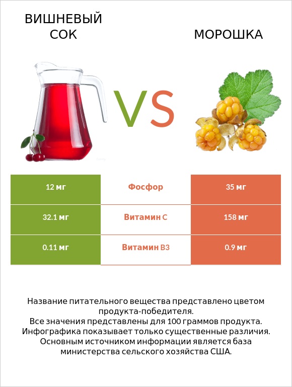 Вишневый сок vs Морошка infographic