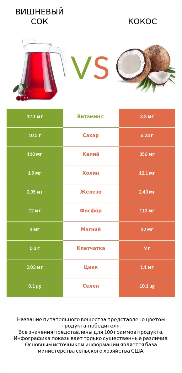 Вишневый сок vs Кокос infographic