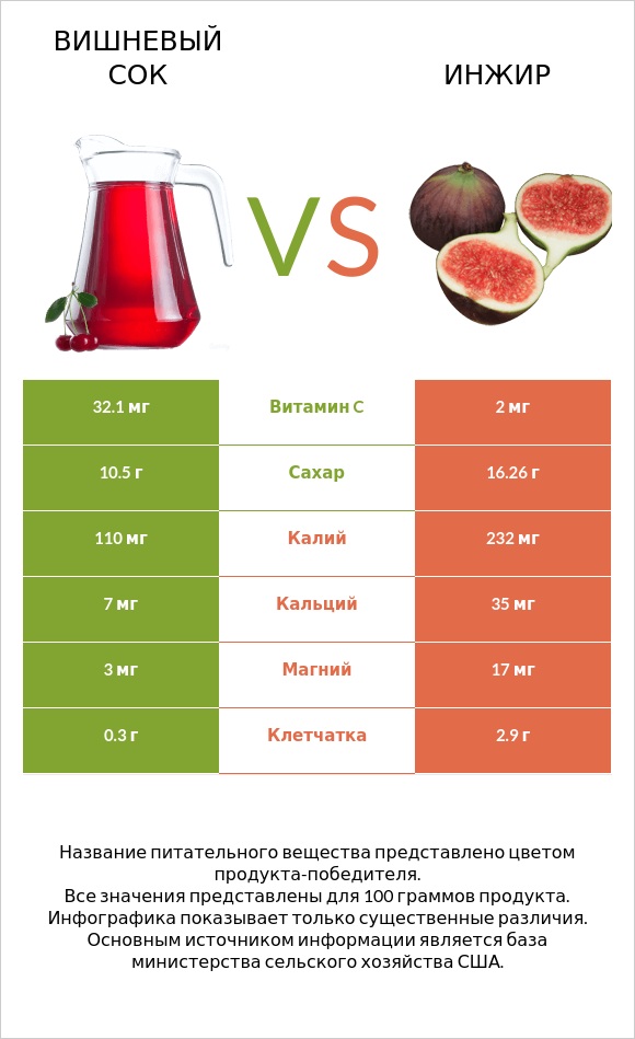 Вишневый сок vs Инжир infographic