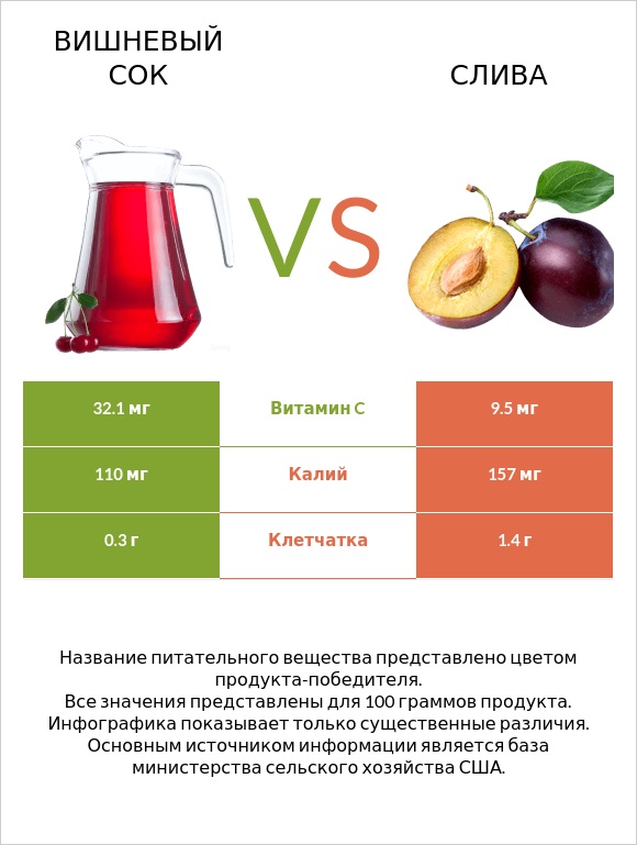 Вишневый сок vs Слива infographic