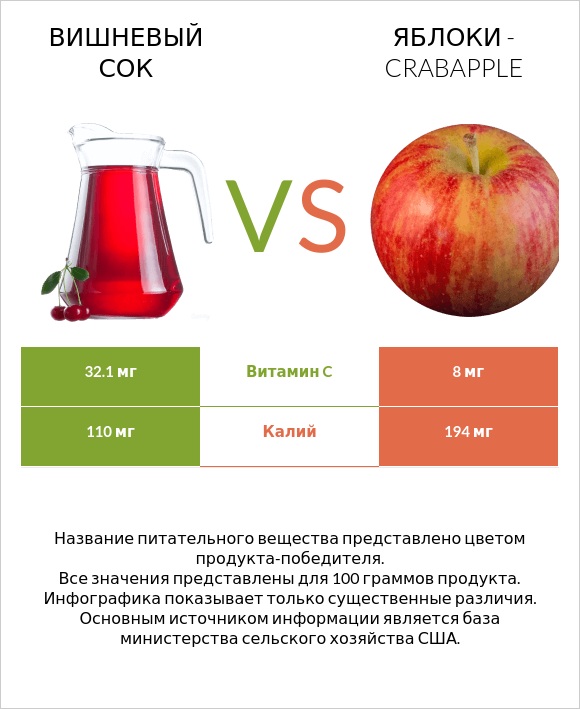 Вишневый сок vs Яблоки - crabapple infographic