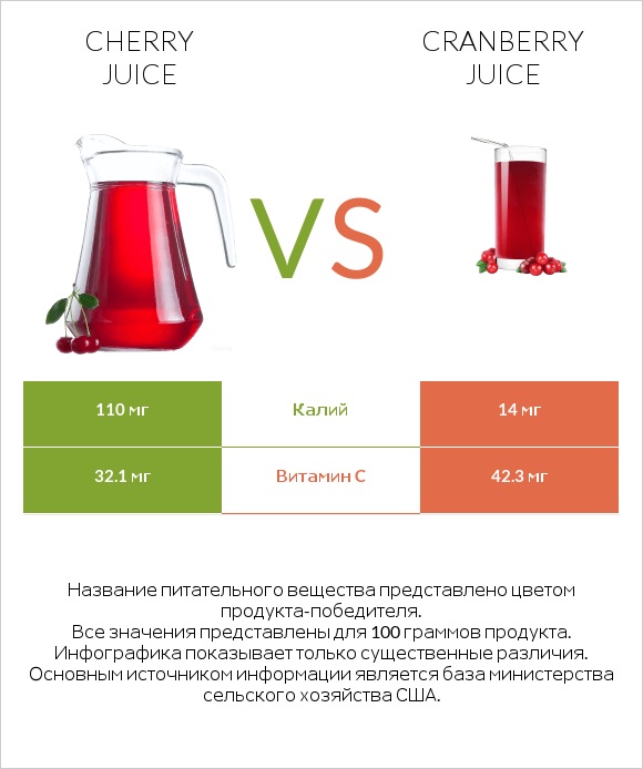 Cherry juice vs Cranberry juice infographic