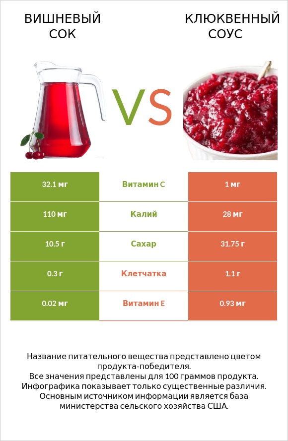 Вишневый сок vs Клюквенный соус infographic