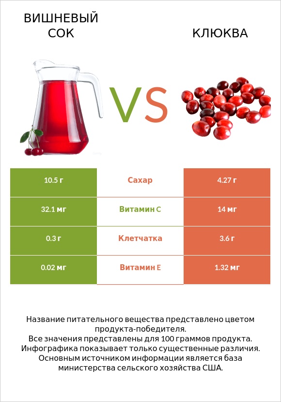 Вишневый сок vs Клюква infographic