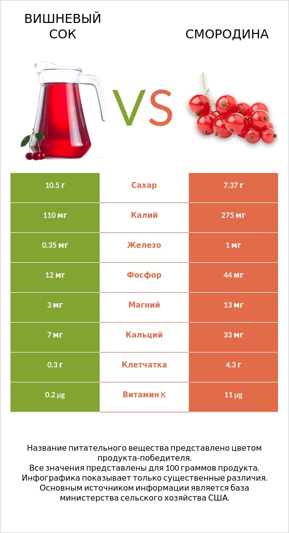 Вишневый сок vs Смородина infographic