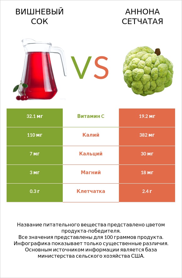 Вишневый сок vs Аннона сетчатая infographic