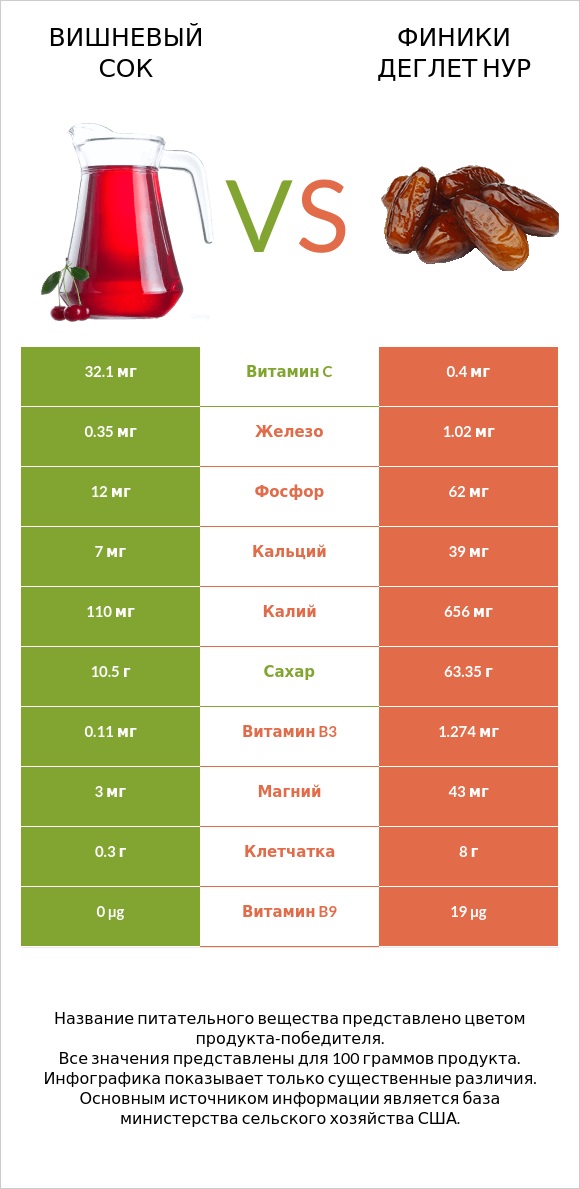 Вишневый сок vs Финики деглет нур infographic