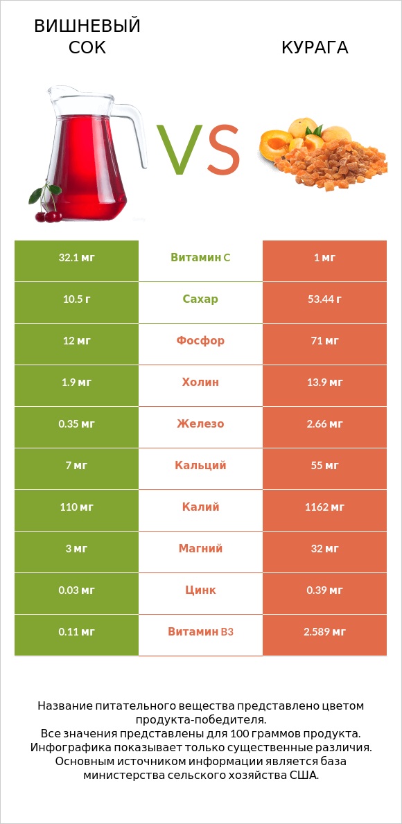 Вишневый сок vs Курага infographic