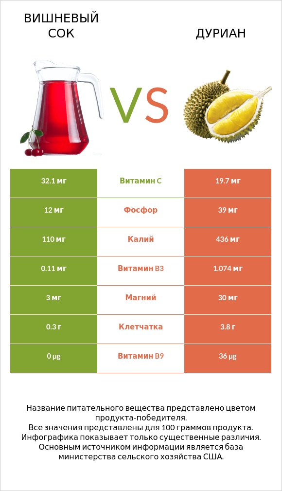 Вишневый сок vs Дуриан infographic