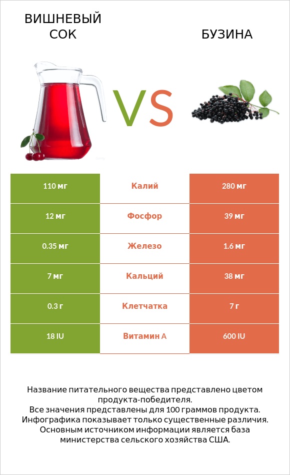 Вишневый сок vs Бузина infographic