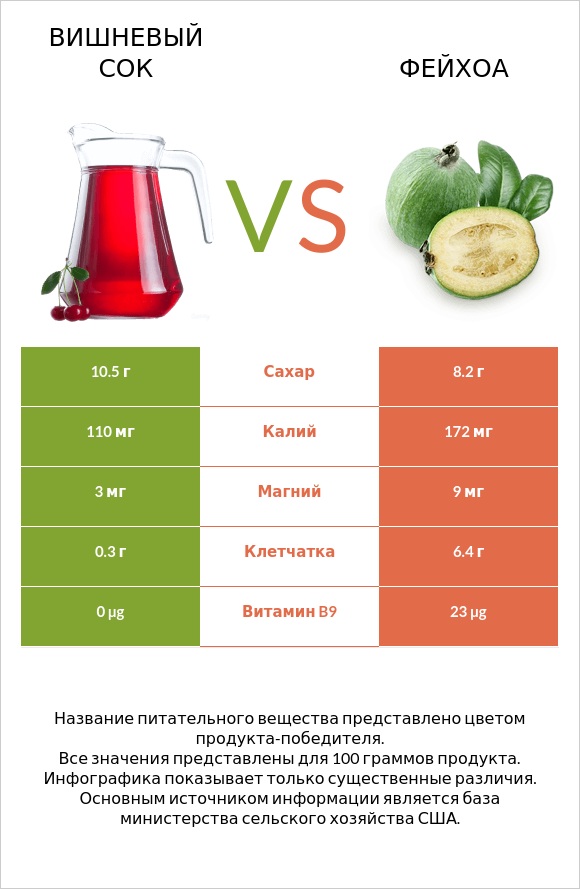 Вишневый сок vs Фейхоа infographic