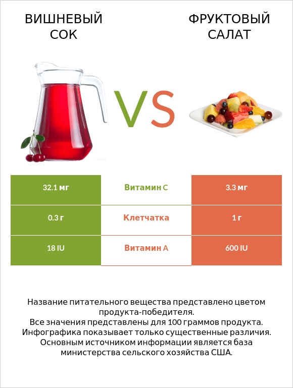 Вишневый сок vs Фруктовый салат infographic