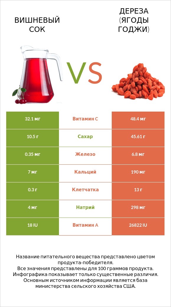 Вишневый сок vs Дереза (ягоды годжи) infographic