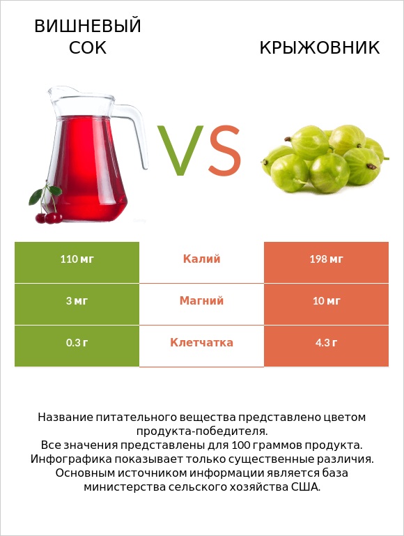 Вишневый сок vs Крыжовник infographic