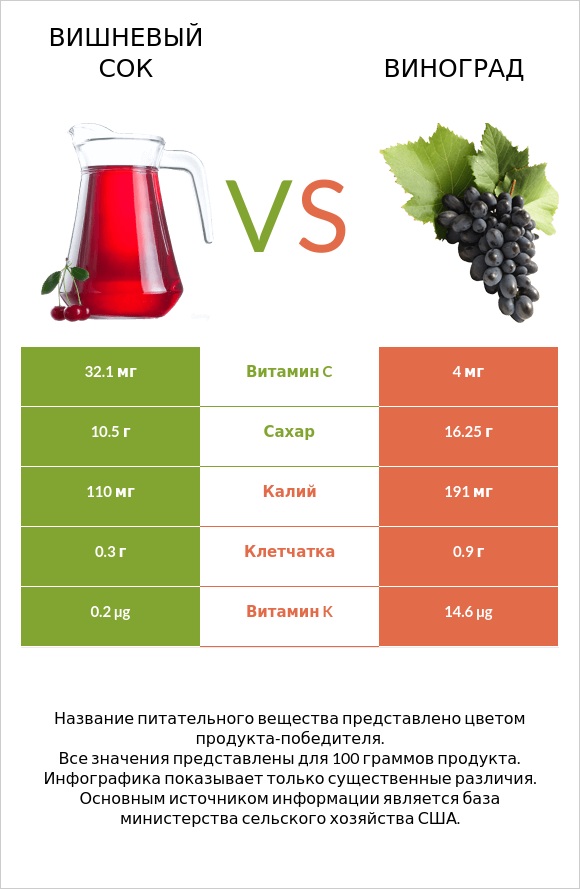 Вишневый сок vs Виноград infographic