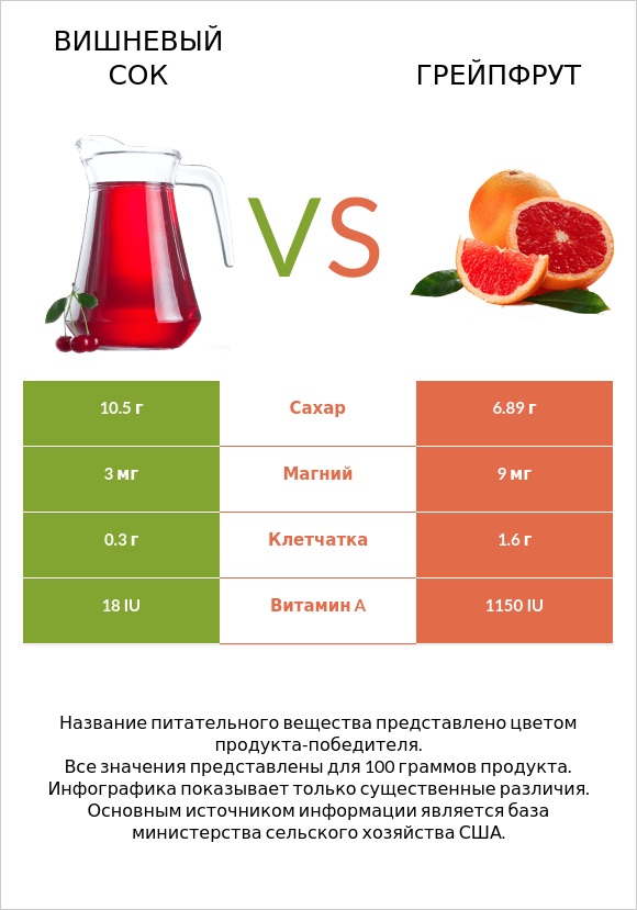 Вишневый сок vs Грейпфрут infographic
