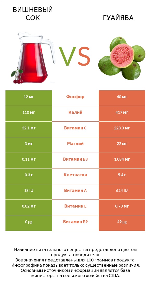 Вишневый сок vs Гуайява infographic