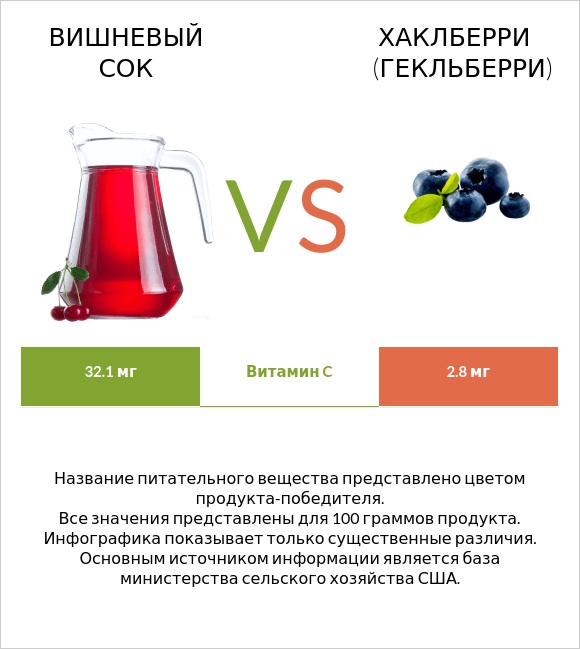 Вишневый сок vs Хаклберри (Гекльберри) infographic