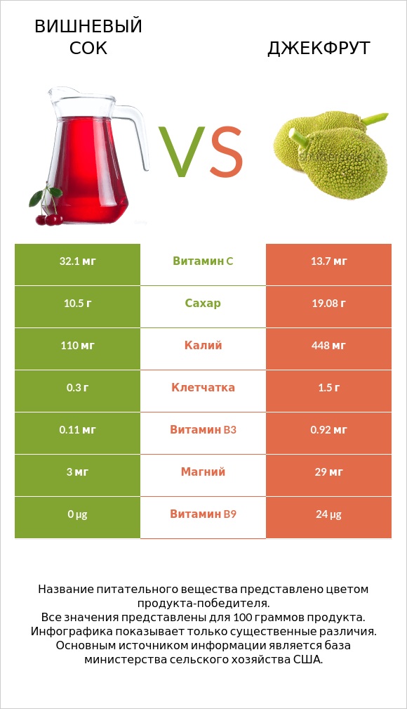 Вишневый сок vs Джекфрут infographic