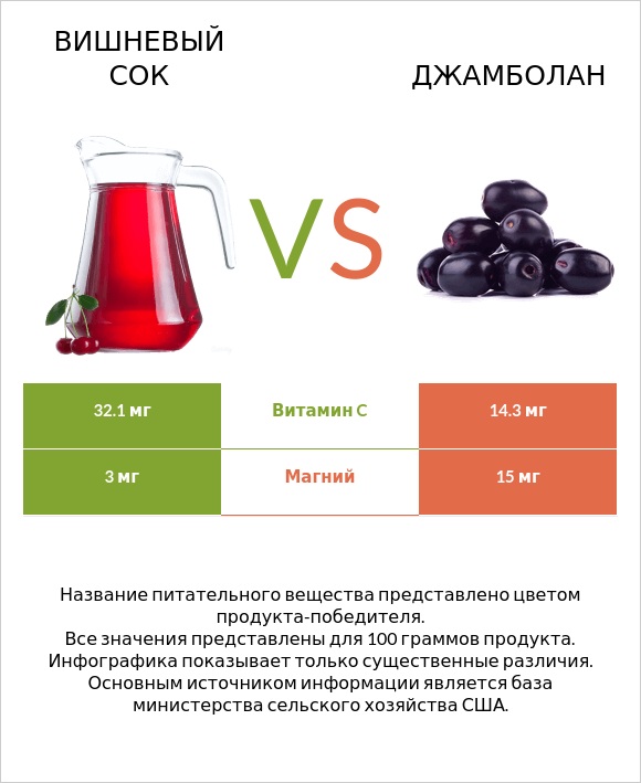 Вишневый сок vs Джамболан infographic