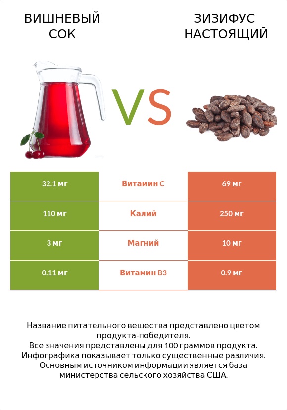 Вишневый сок vs Зизифус настоящий infographic