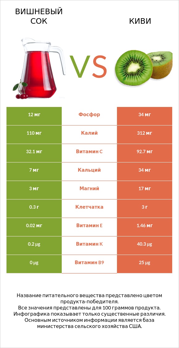 Вишневый сок vs Киви infographic