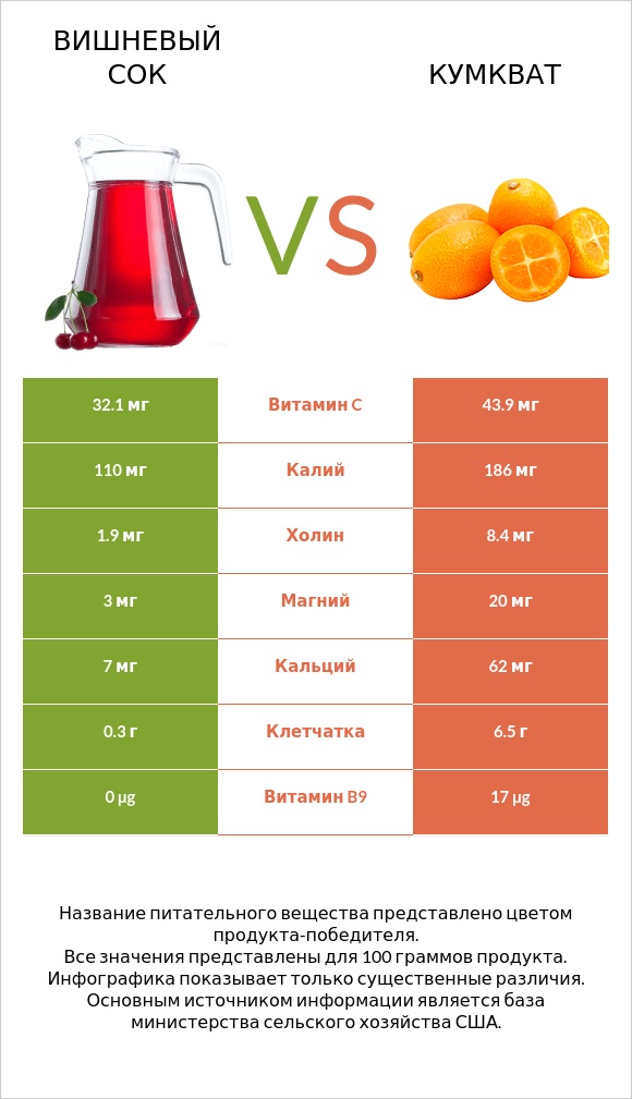 Вишневый сок vs Кумкват infographic