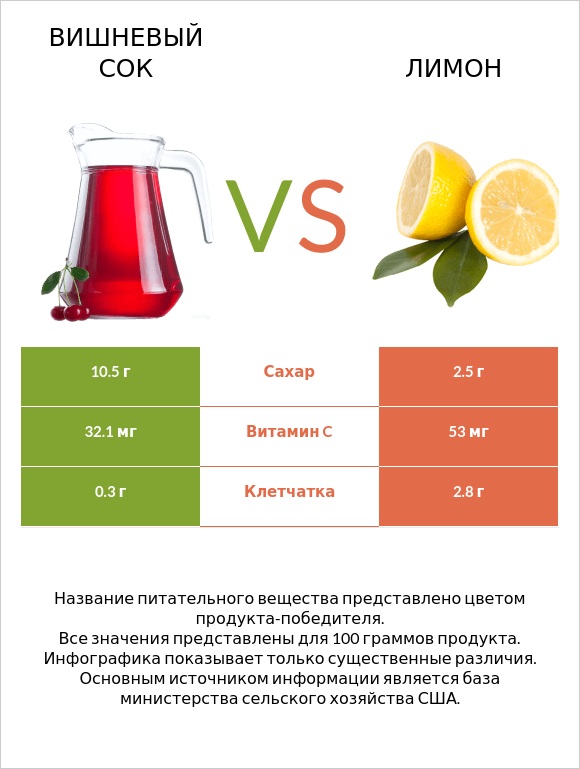 Вишневый сок vs Лимон infographic