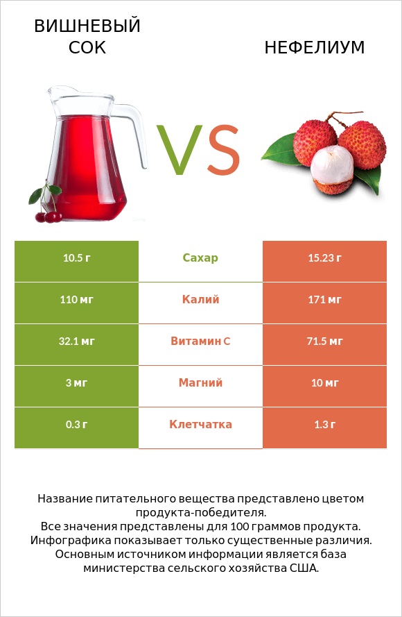 Вишневый сок vs Нефелиум infographic