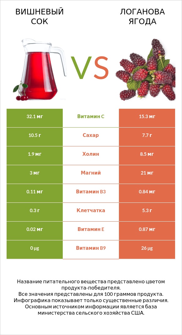 Вишневый сок vs Логанова ягода infographic