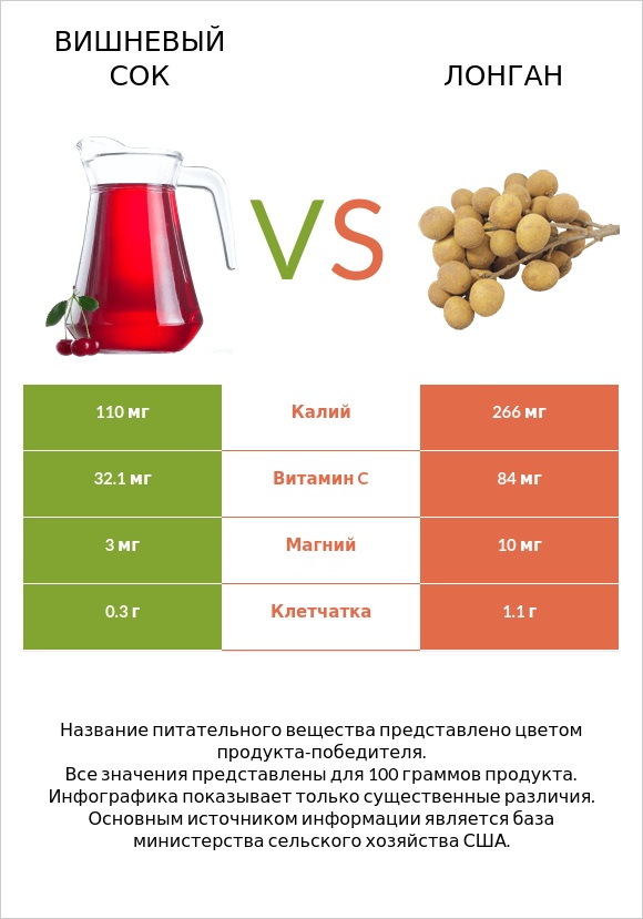 Вишневый сок vs Лонган infographic