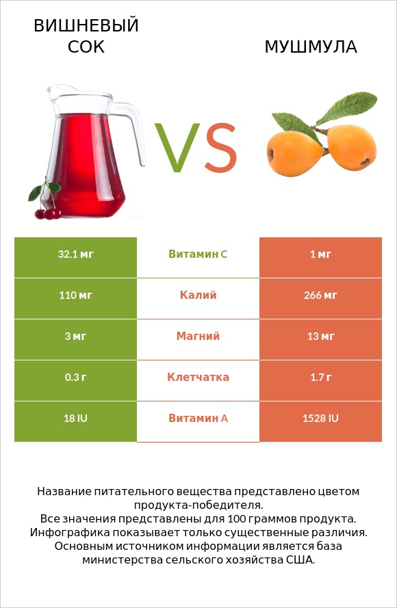 Вишневый сок vs Мушмула infographic