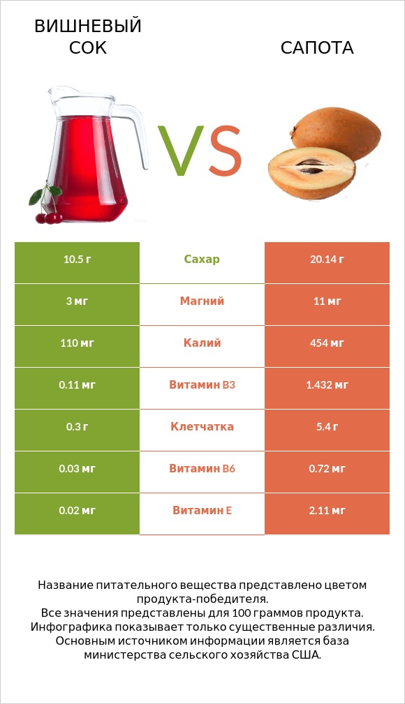 Вишневый сок vs Сапота infographic