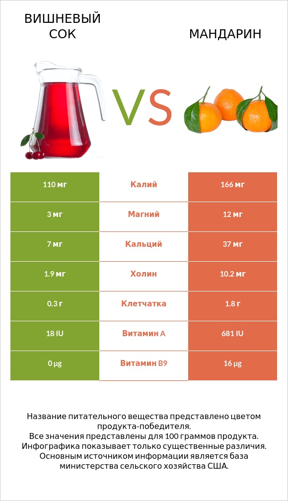 Вишневый сок vs Мандарин infographic