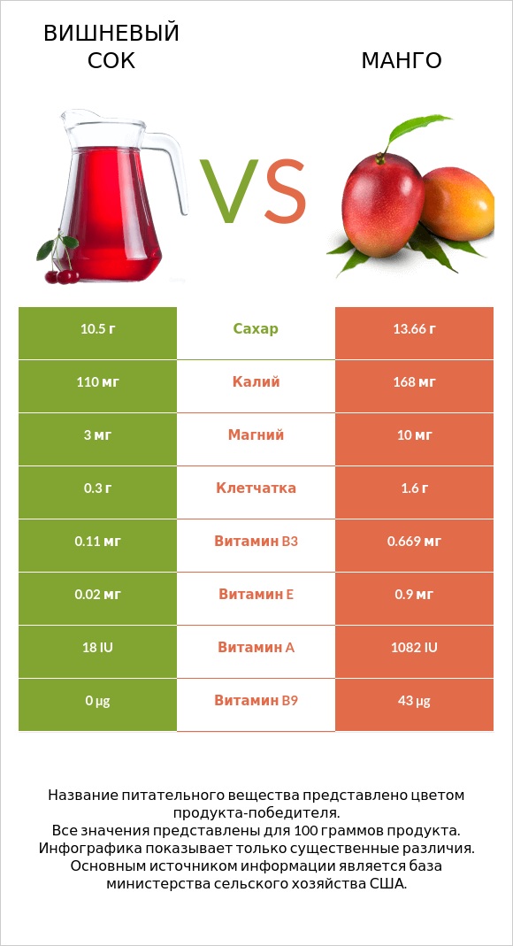 Вишневый сок vs Манго infographic