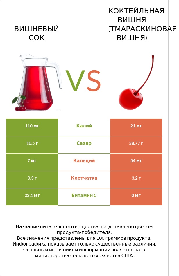 Вишневый сок vs Коктейльная вишня (тмараскиновая вишня) infographic