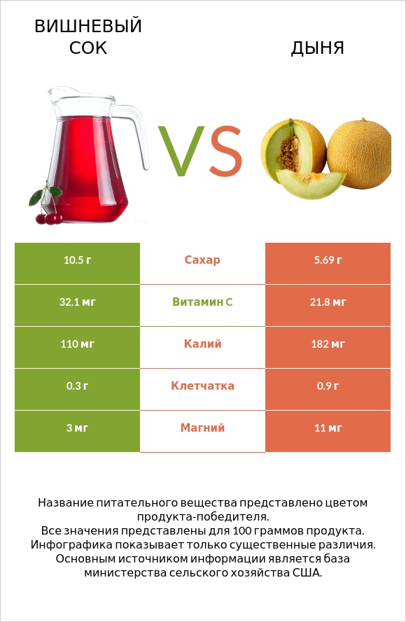Вишневый сок vs Дыня infographic