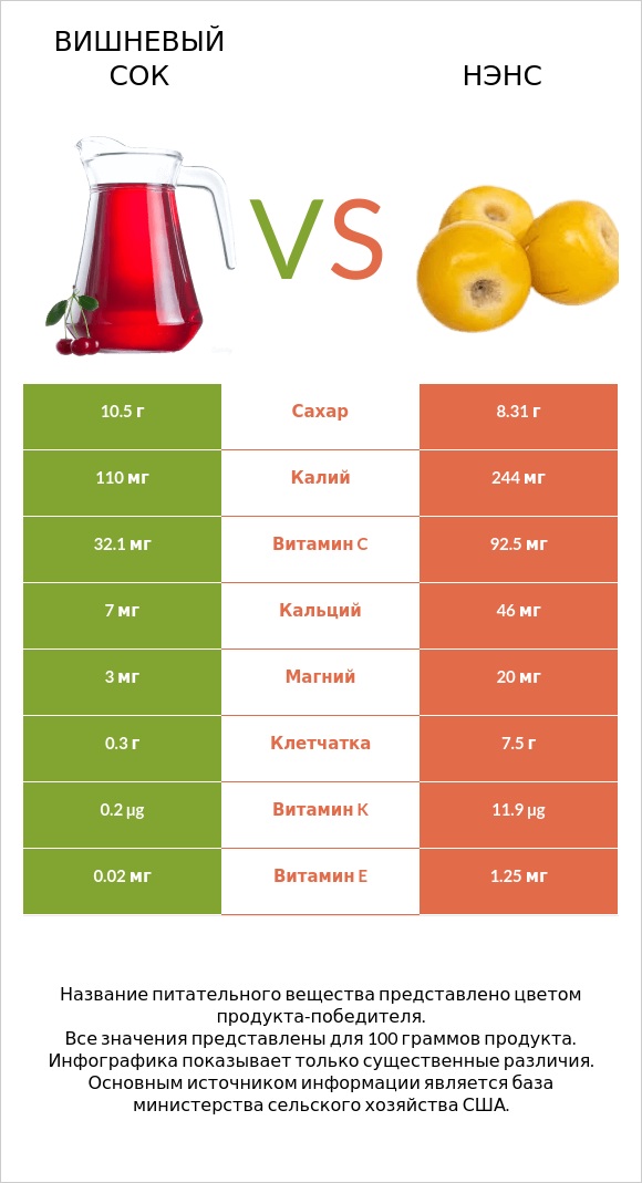 Вишневый сок vs Нэнс infographic