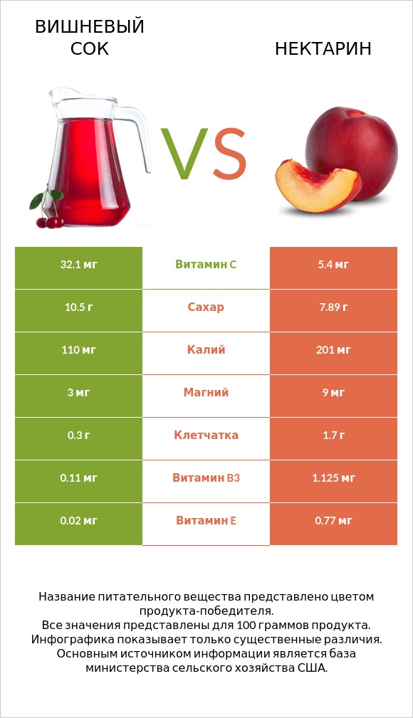 Вишневый сок vs Нектарин infographic